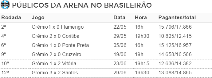 Tabela Grêmio Arena público (Foto: Reprodução)
