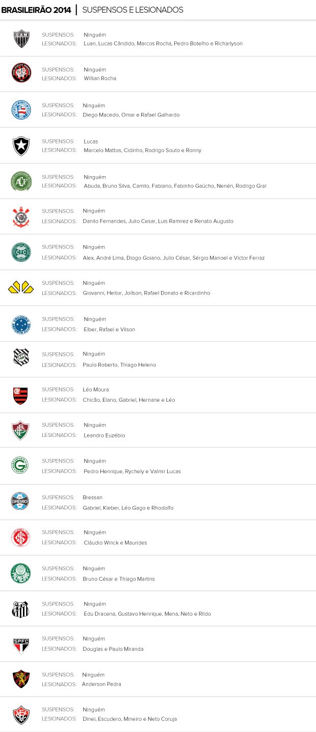 Veja a lista de lesionados e suspensos para a terceira rodada do Brasileirão