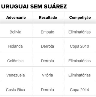 tabela uruguai sem suárez (Foto: Editoria de Arte/GloboEsporte.com)