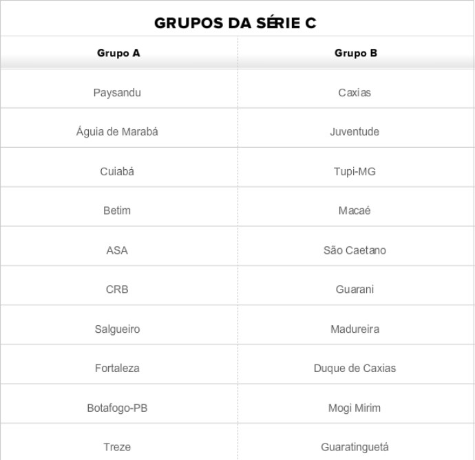 Grupos da Série C 2014 (Foto: GloboEsporte.com)