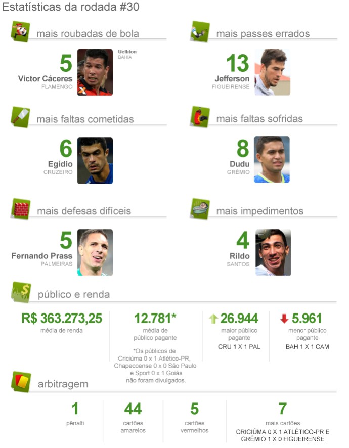 Estatísticas da rodada #30 2 (Foto: GloboEsporte.com) Estatísticas da rodada #30 2 (Foto: GloboEsporte.com)