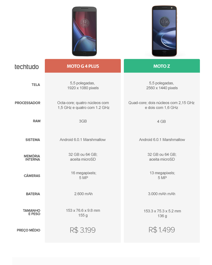 Tabela Comparativa entre Samsung Galaxy S6 e Samsung Galaxy J7 (Foto: Arte/TechTudo)
