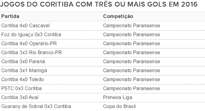 Tabela Coritiba Gols em 2016 (Foto: Arte/GloboEsporte.com)