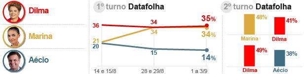 * Data folha: Dilma tem 35%, Marina, 34%, e Aécio, 14%, diz pesquisa Datafolha.