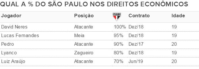 Divisão dos direitos de jogadores do São Paulo (Foto: GloboEsporte.com)