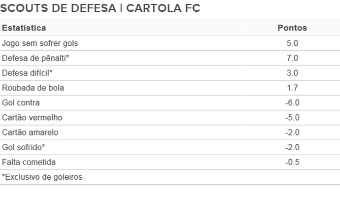 scouts de defesa tabela cartola fc (Foto: GloboEsporte.com) scouts de defesa tabela cartola fc (Foto: GloboEsporte.com)