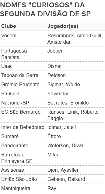 Tabela nomes curiosos Segunda divisão Paulista (Foto: Arte GloboEsporte.com)