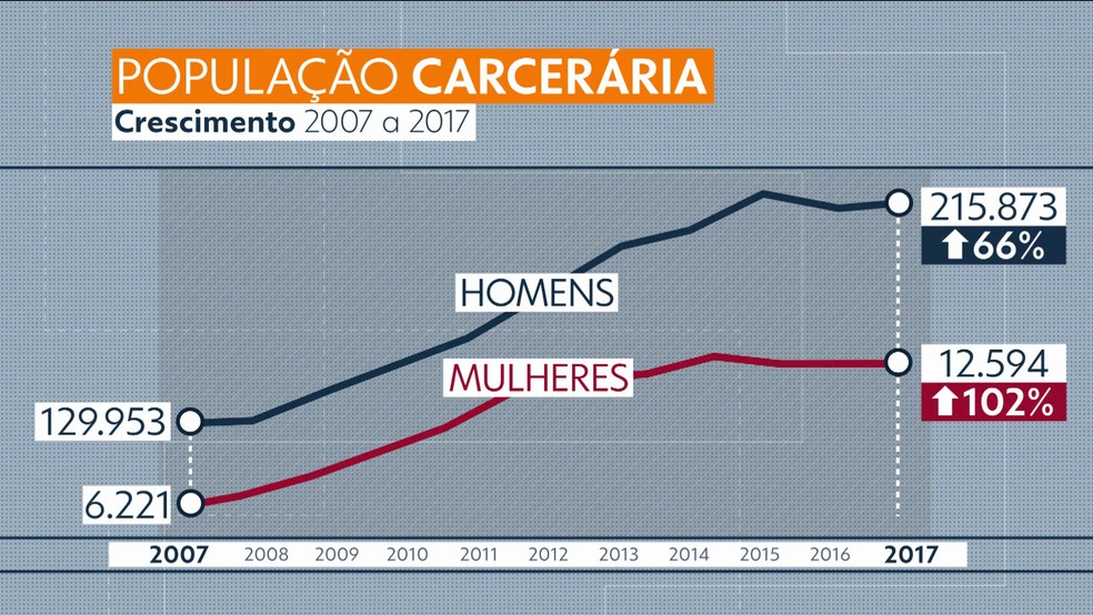 Gráfico mostra crescimento da população carcerária (Foto: Reprodução/TV Globo)