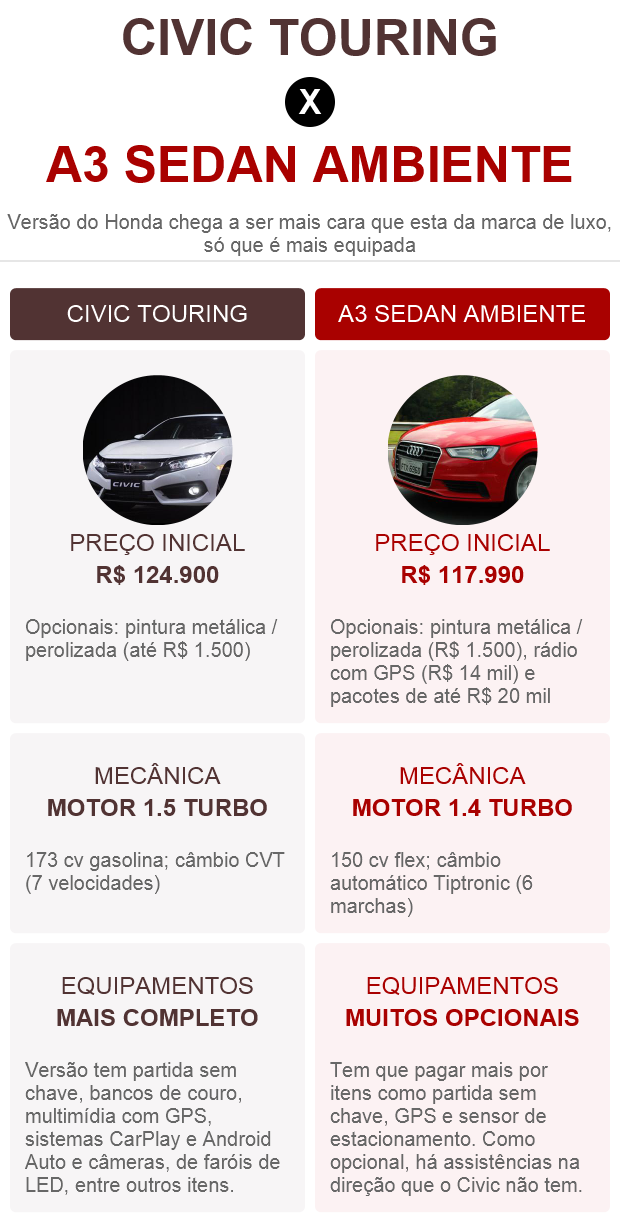 Tabela comparativa entre Honda Civic e Audi A3 Sedan (Foto: G1)