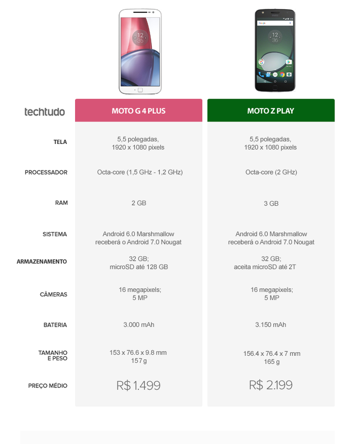 Tabela Comparativa entre Moto G 4 Plus e Moto Z Play (Foto: Arte/TechTudo) Tabela Comparativa entre Moto G 4 Plus e Moto Z Play (Foto: Arte/TechTudo)