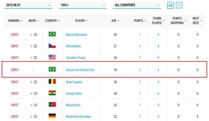 Ranking ATP, Gustavo Cruz (Foto: ATP / Reprodução)