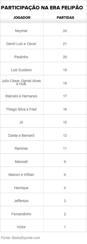 Tabela com partidas dos jogadores na Era Felipão na seleção brasileira (Foto: GloboEsporte.com)
