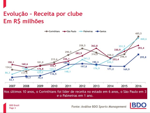 Grandes de SP tiveram melhor resultado financeiro da história, segundo estudo