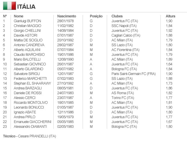 info escalação ITÁLIA (Foto: arte esporte) info escalação ITÁLIA (Foto: arte esporte)