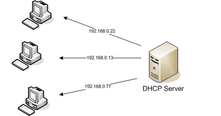 DHCP