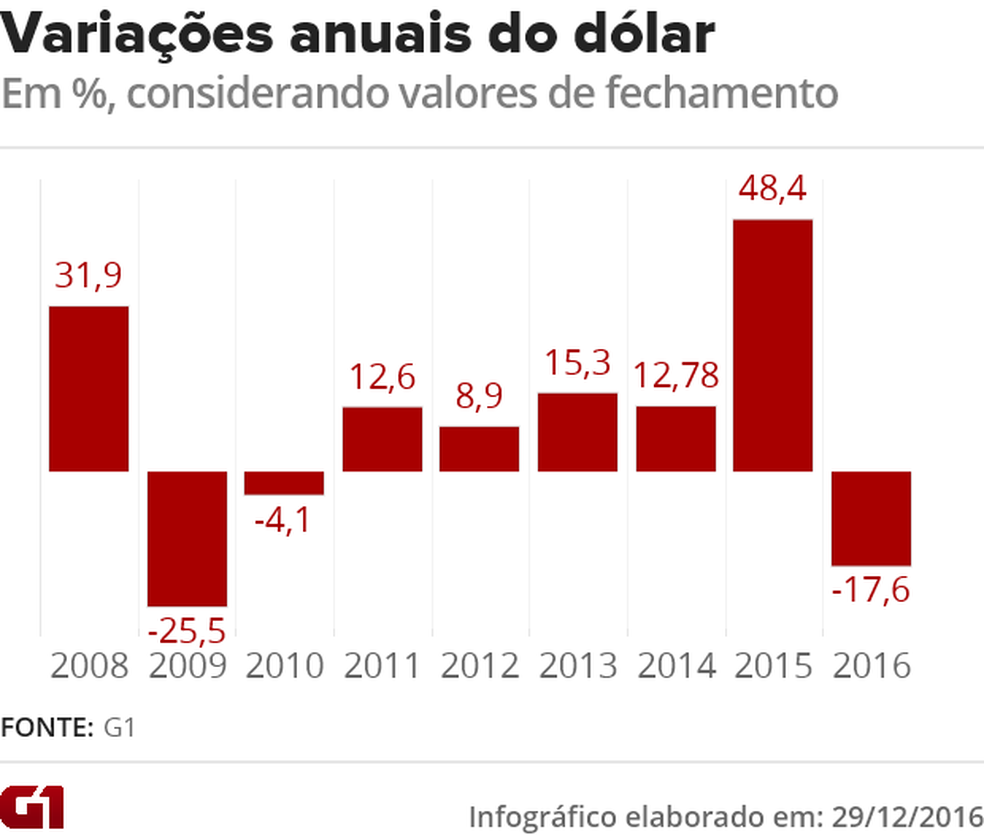 valor-do-dolar-em-2017-retoedu