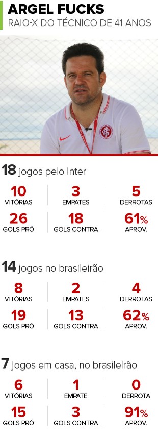 Info ARGEL FUCKS Tecnico do Inter (Foto: infoesporte)