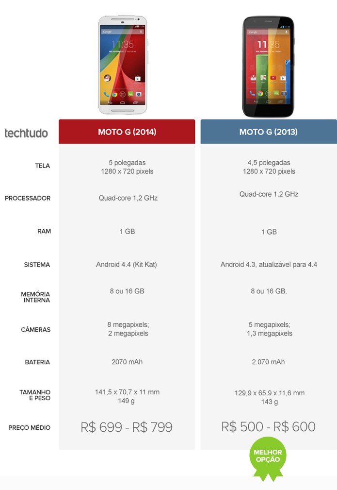 Tabela comparativa entre o Novo Moto G (2014) e o Moto G (2013) (Foto: Arte/TechTudo)