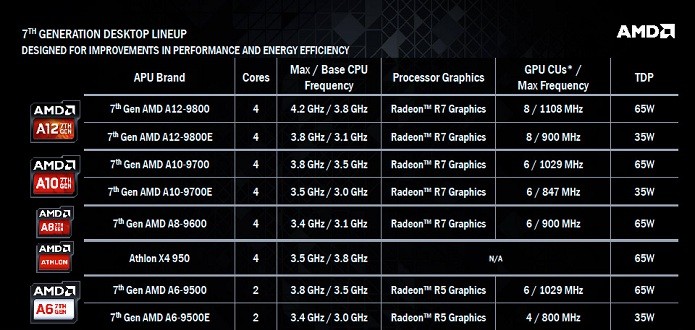 Lista de processadores Bristol Ridge para desktop anunciados pela AMD (Foto: Divulgação/AMD)