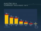 Datafolha, votos válidos: Pezão tem 36%, Garotinho, 25%, e Crivella, 22% 