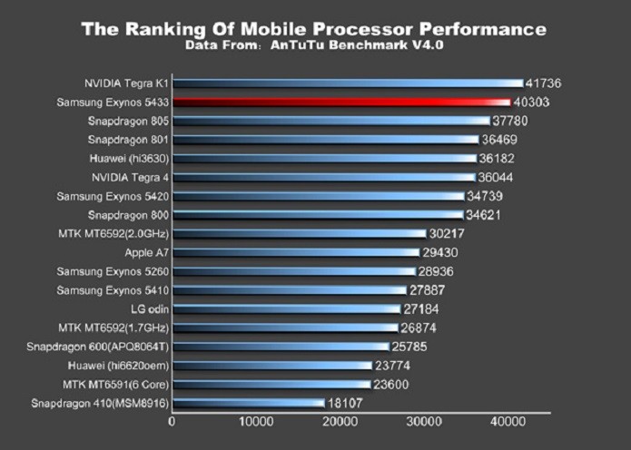 Exynos 5433 superou Snapdragon 805 e 801 nos testes do AnTuTu, mas ficou abaixo do Nvidia Tegra K1 (Foto: Divulgação/AnTuTu)
