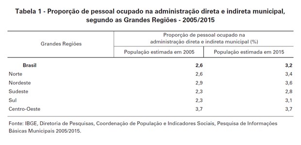 servidores municipais (Foto: Reprodução/IBGE)