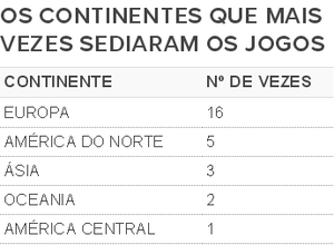 Tabela continentes mais vezes sediaram as Olimpíadas (Foto: SporTV.com)