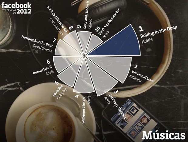 Facebook: Músicas mais ouvidas de 2012 (Foto: Divulgação/Facebook)