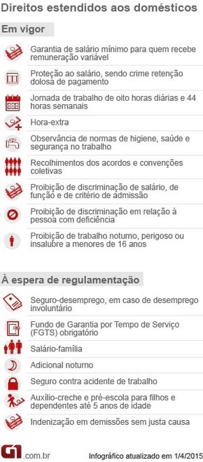 Regulamentação PEC Domésticas (Foto: Editoria de Arte/G1)