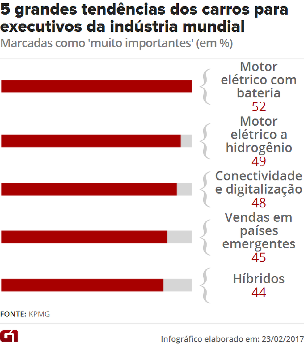 Veja tendências apontadas por executivos de montadoras para o futuro dos carros (Foto:  G1)