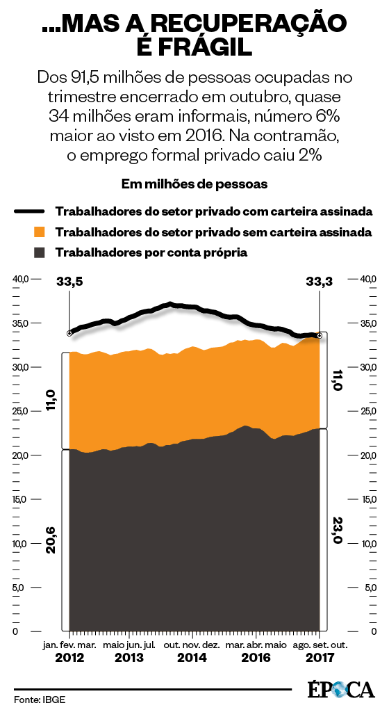 ...mas a recuperação é frágil (Foto: Época)