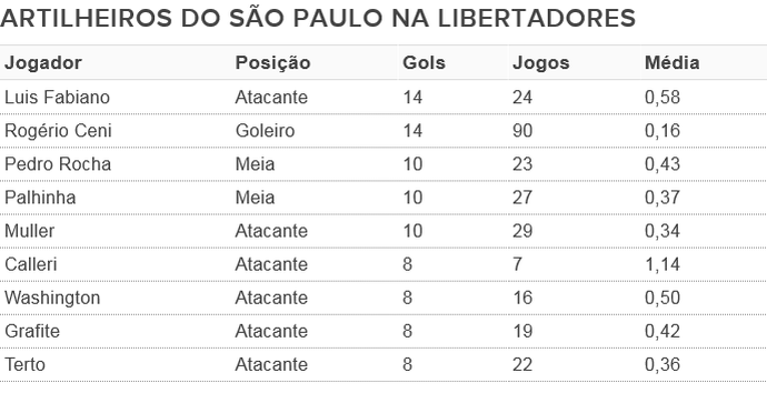 tabela Calleri artilharia Libertadores (Foto: Arte: GloboEsporte.com)