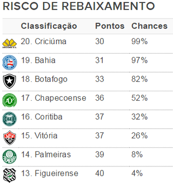 Quais as chances matemáticas do Grêmio cair para Série B?