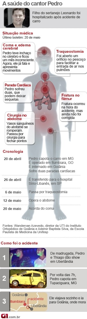 Arte Pedro Leonardo sai do coma (Foto: arte/G1)