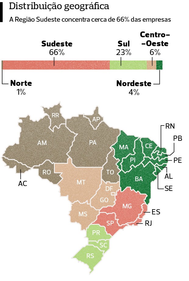 Gráfico com dados sobre a distribuição das Agtechs no Brasil (Foto:  )