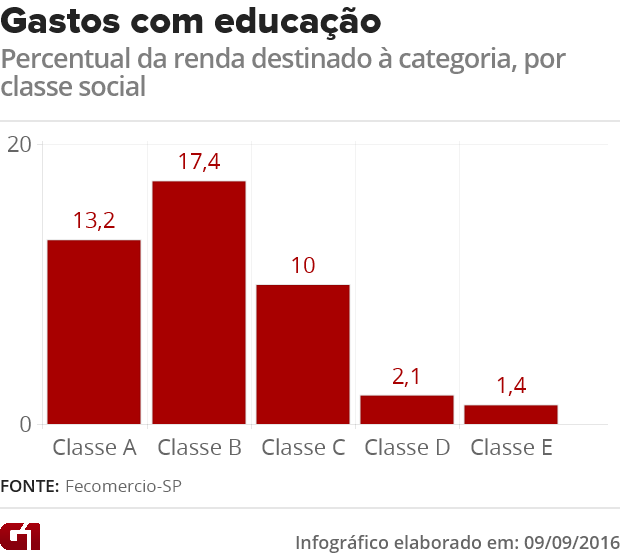 Gastos com educação por classe social (Foto: Arte/G1) Gastos com educação por classe social (Foto: Arte/G1)