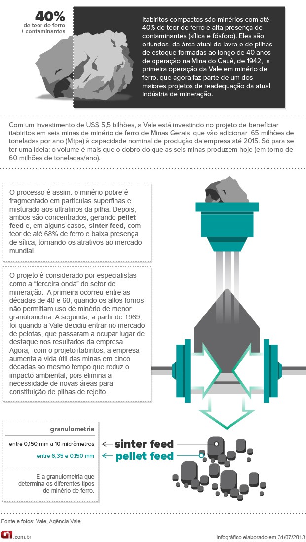 Infográfico Vale Itabiritos (Foto: Arte G1)