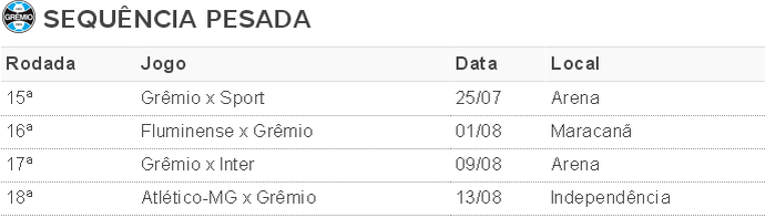 Grêmio sequência de jogos GrÊmio tabela (Foto: Reprodução)