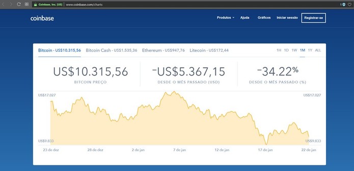 Coinbase é forma fácil e rápida de acompanhar a cotação do bitcoin em tempo real (Foto: Reprodução/Filipe Garrett) Coinbase é forma fácil e rápida de acompanhar a cotação do bitcoin em tempo real (Foto: Reprodução/Filipe Garrett)