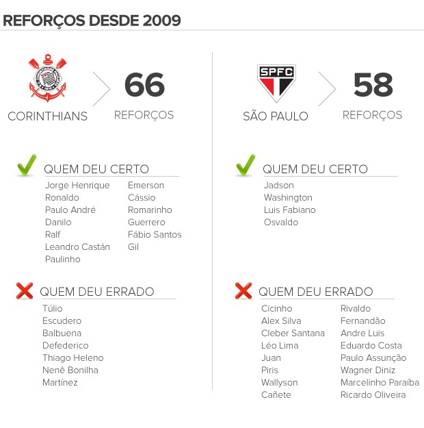 São Paulo x Corinthians: quem tem mais títulos nacionais e