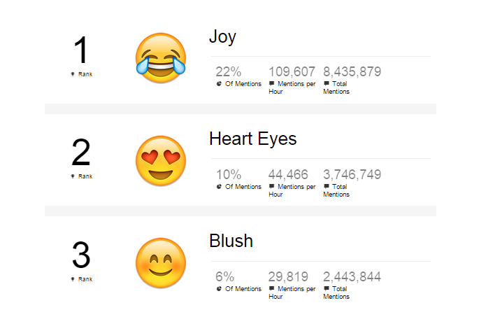 Site fez ranking com os emojis mais usados no Twitter (Foto: Reprodução/Adweek)