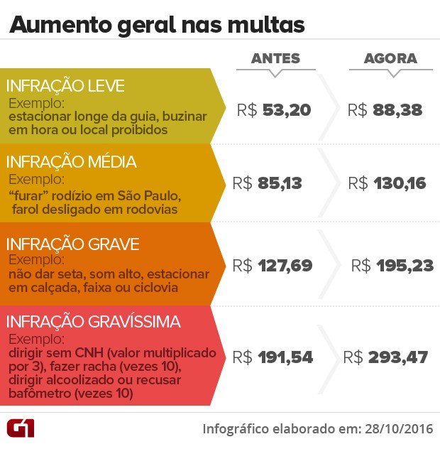 Aumento geral das multas de trânsito (Foto: Arte/G1)