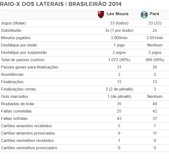 Tabela comparativa laterais do Flamengo (Foto: Editoria de arte)
