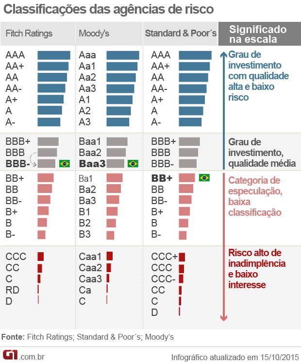 agências de classificação de risco Brasil (Foto: Editoria de Arte/G1)