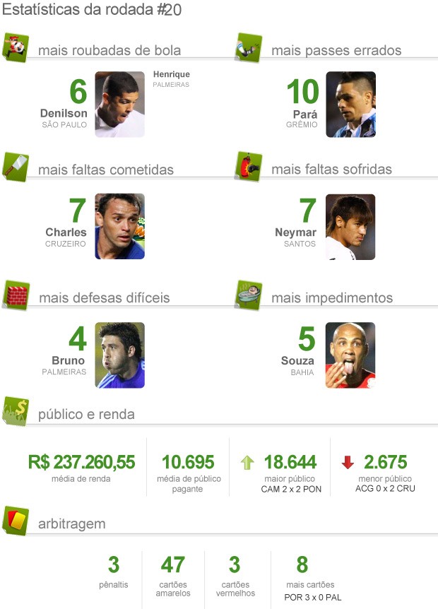 Estatística pacotão da 20ª rodada brasileirão 2012 (Foto: Editoria de arte / Globoesporte.com)