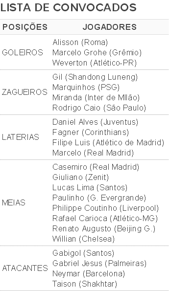 Lista de convocados Tite eliminatorias selecao brasileira (Foto: Globoesporte.com) Lista de convocados Tite eliminatorias selecao brasileira (Foto: Globoesporte.com)
