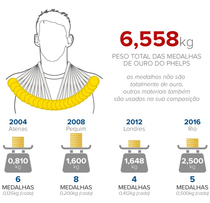 Info-PHELPS-01 (Foto: infoesporte) Info-PHELPS-01 (Foto: infoesporte)