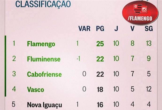 flamengo 25 pontos (Foto: Reprodução / Instagram)