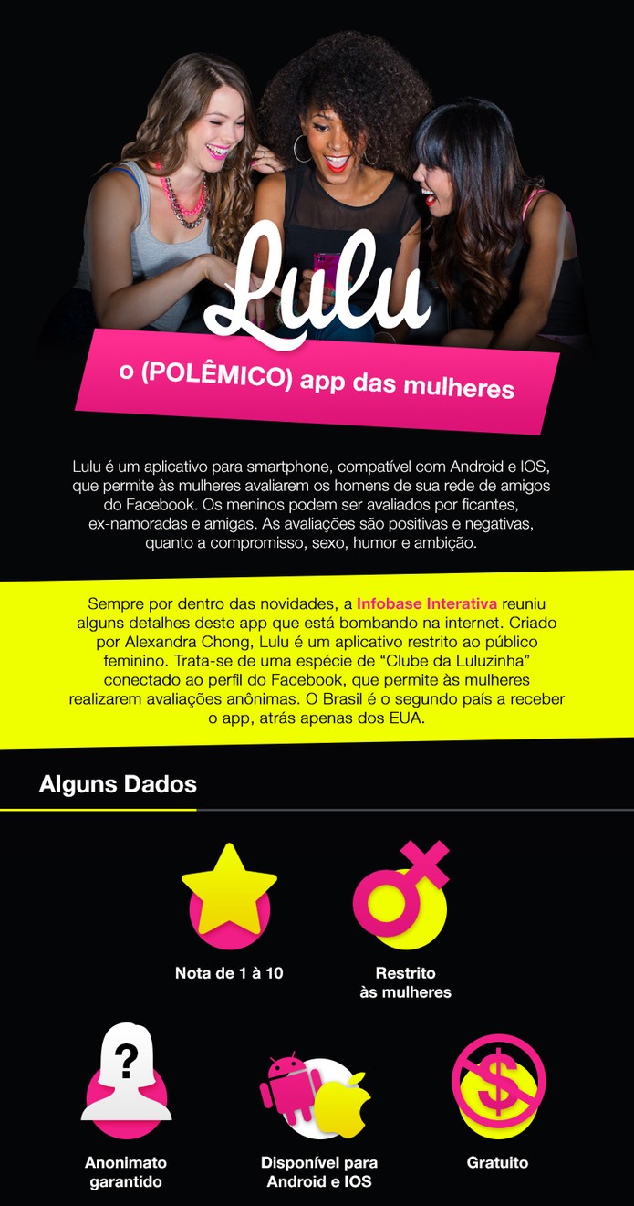 Infográfico do Lulu (Foto: Divulgação / Iinterativa) Infográfico do Lulu (Foto: Divulgação / Iinterativa)