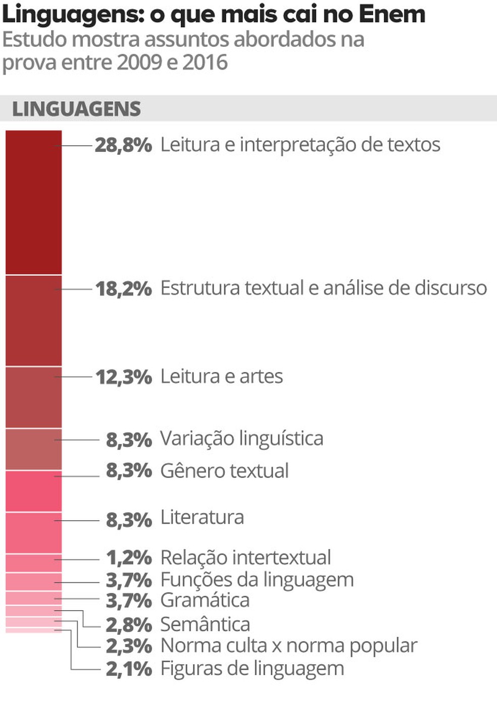 Enem Levantamento Mostra O Que Mais Cai Na Prova Desde 2009 Enem